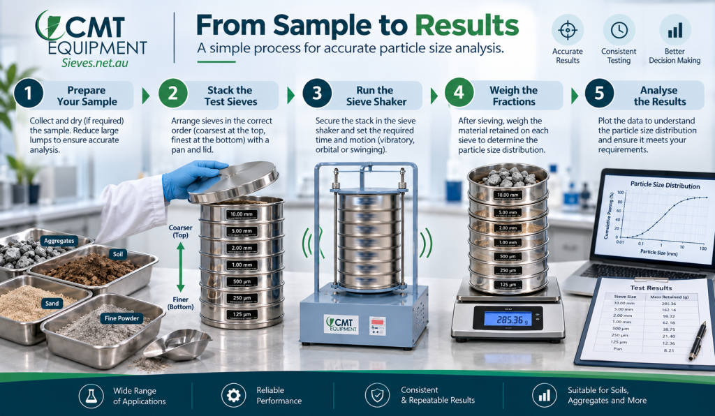 Sieve shaker particle size analysis process showing sample preparation, test sieve stacking, shaking, weighing fractions, and results.