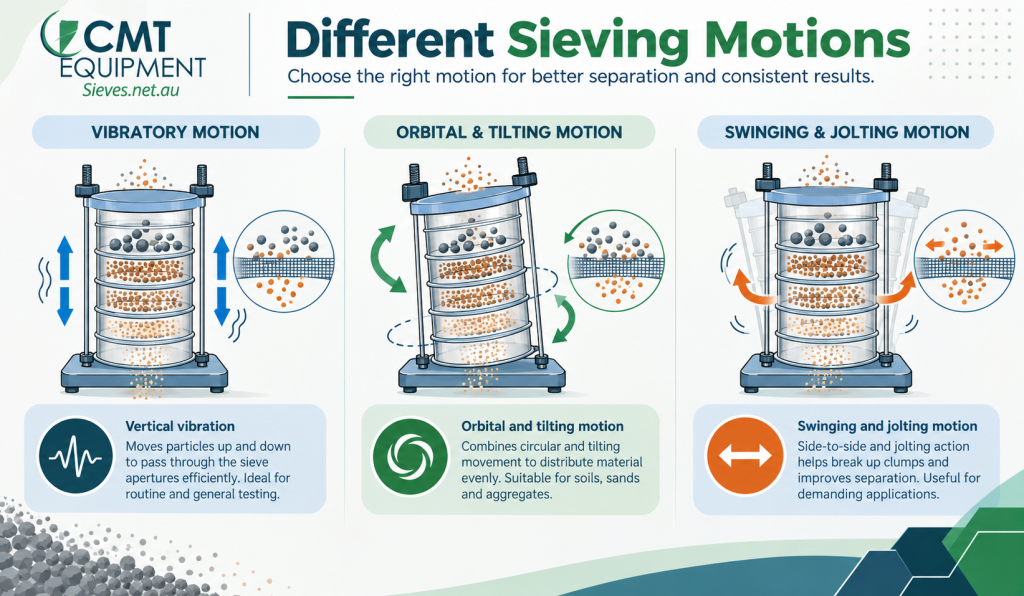 Different sieve shaker motions for particle size analysis, including vibratory, orbital and tilting, and swinging and jolting motion.